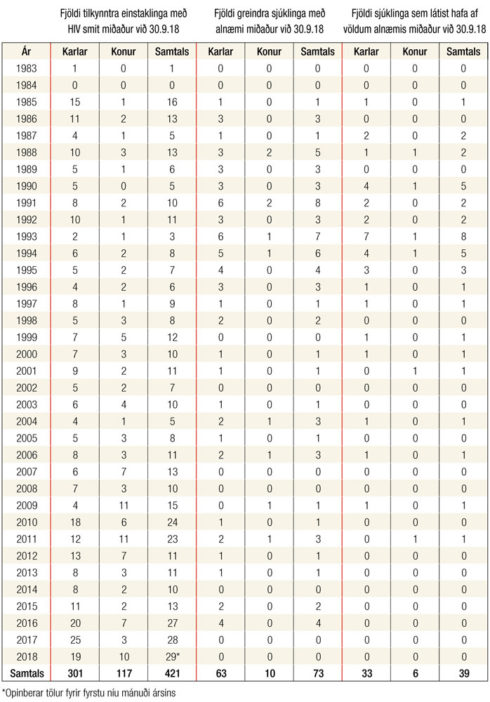 Fjöldi HIV smitaðra