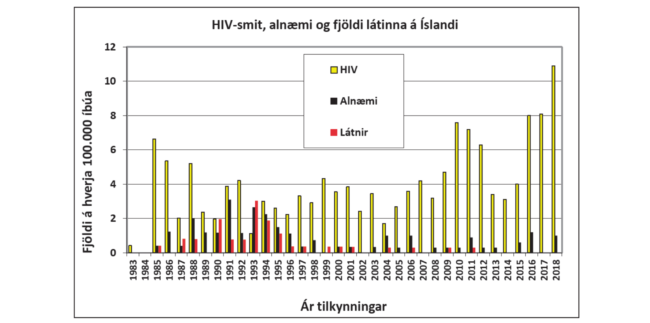hiv-smit-alnaemi-og-fjoldi-latinna-a-islandi-2019 HIV-smit, alnæmi og fjöldi látinna á Íslandi