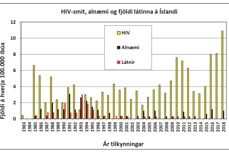 HIV-smit, alnæmi og fjöldi látinna á Íslandi