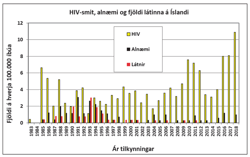 HIV-smit, alnæmi og fjöldi látinna á Íslandi