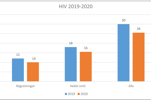 HIV 2019 - 2020