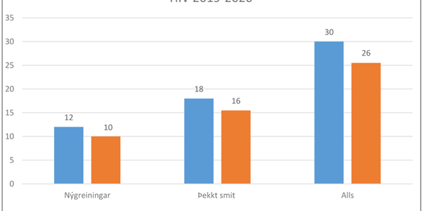 bergthora-hiv-2019-2020 HIV 2019 - 2020